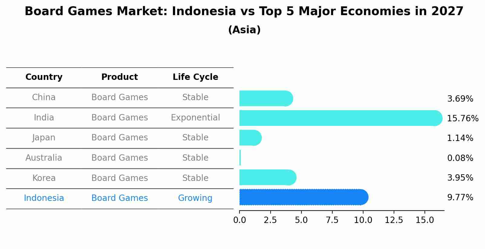 Board Games Market: Indonesia vs Top 5 Major Economies in 2027 (Asia)