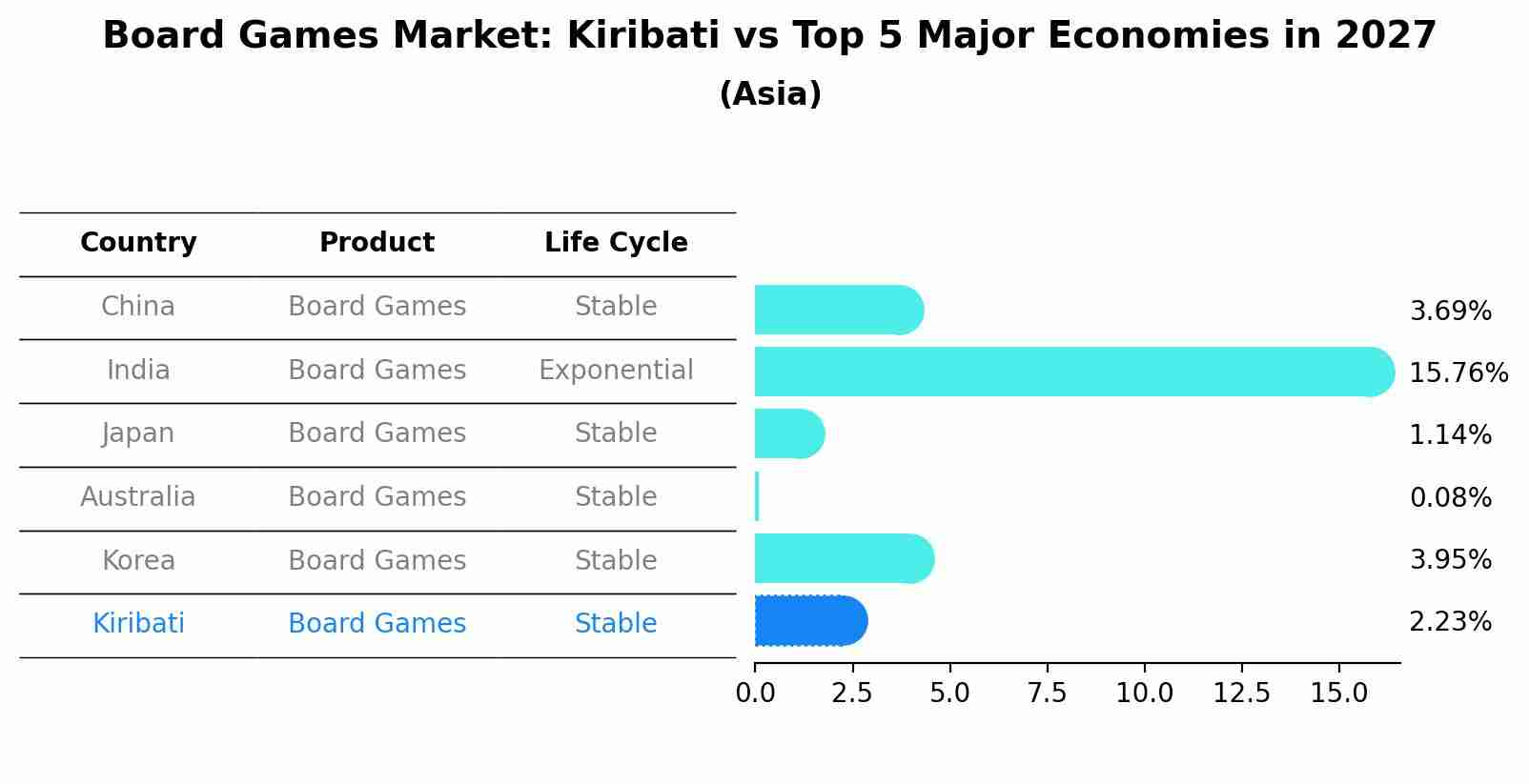 Board Games Market: Kiribati vs Top 5 Major Economies in 2027 (Asia)