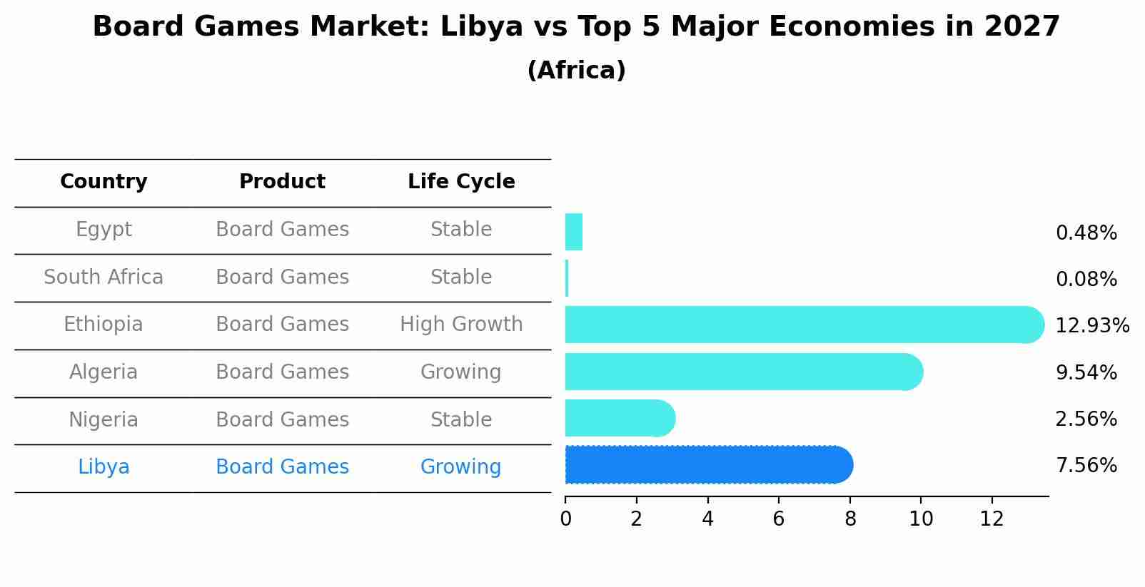 Board Games Market: Libya vs Top 5 Major Economies in 2027 (Africa)