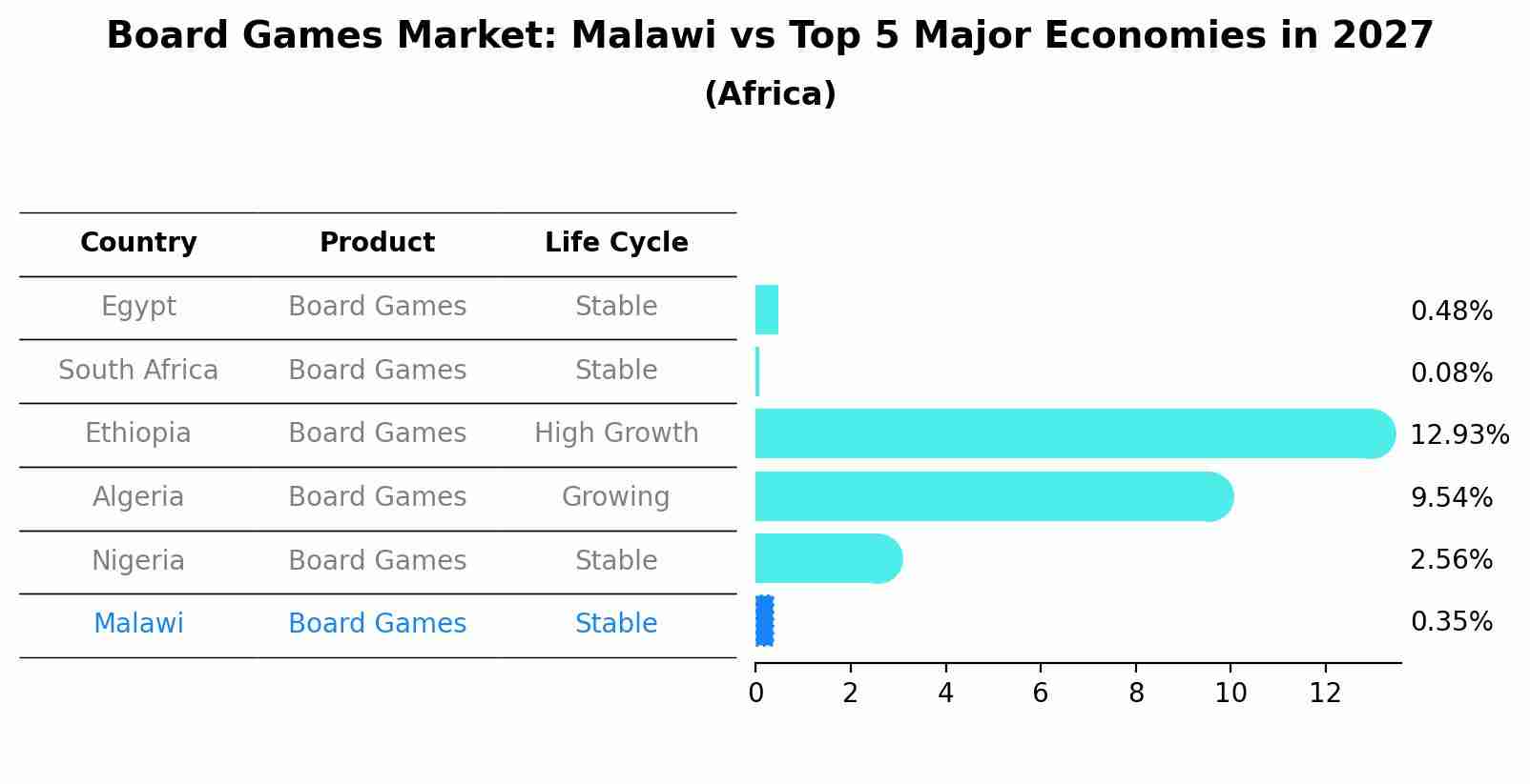 Board Games Market: Malawi vs Top 5 Major Economies in 2027 (Africa)