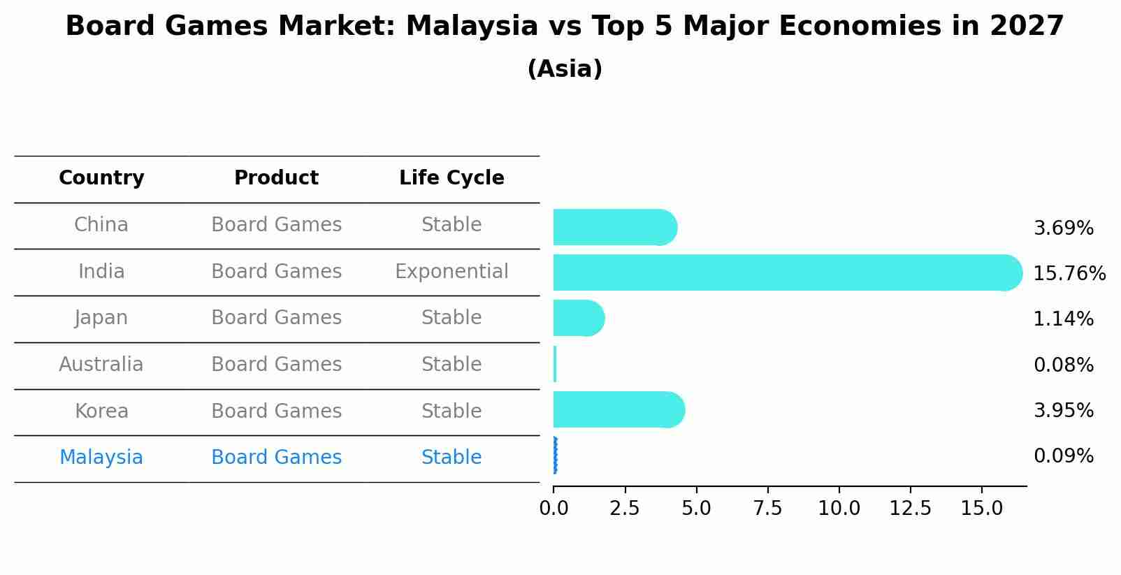 Board Games Market: Malaysia vs Top 5 Major Economies in 2027 (Asia)