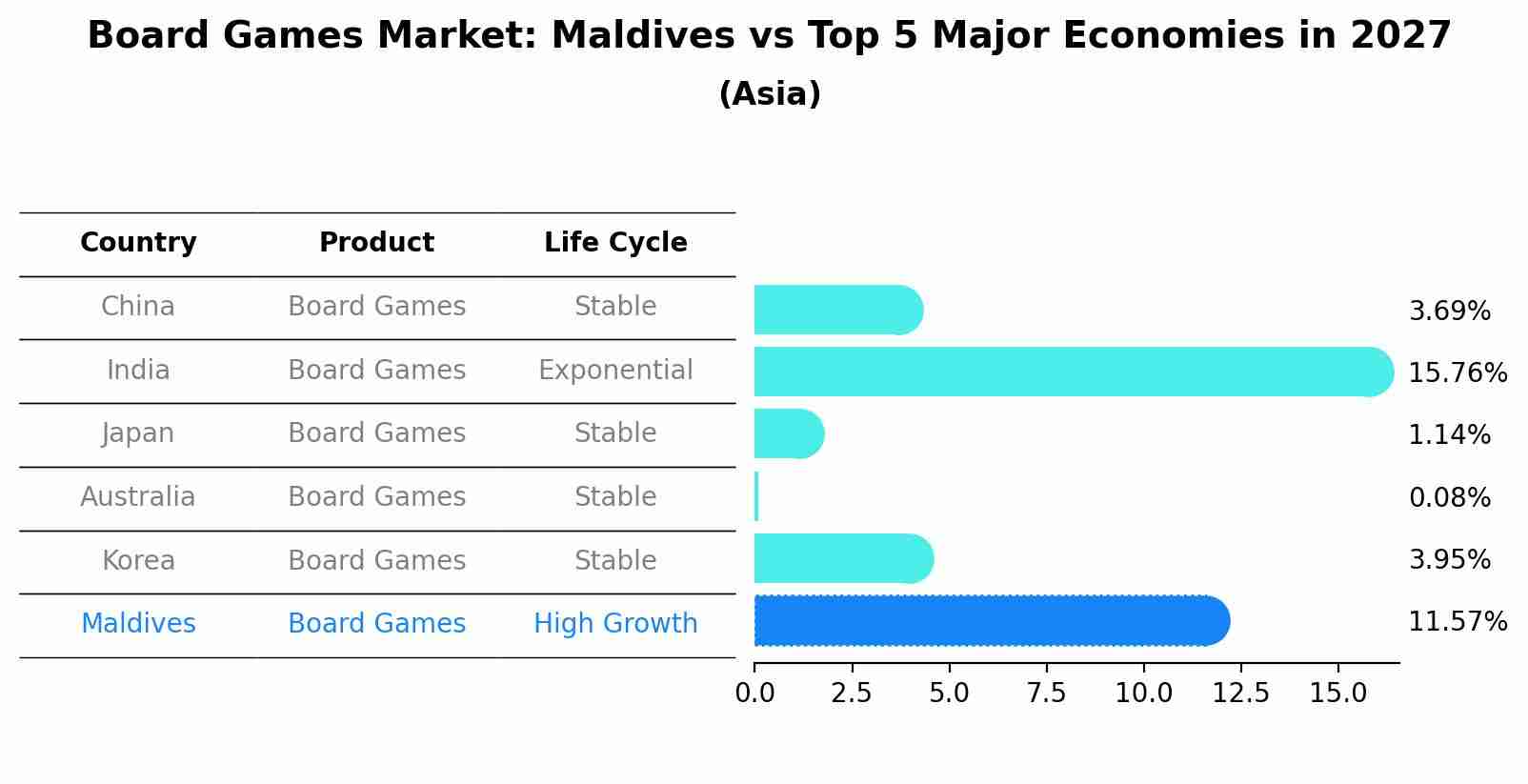 Board Games Market: Maldives vs Top 5 Major Economies in 2027 (Asia)