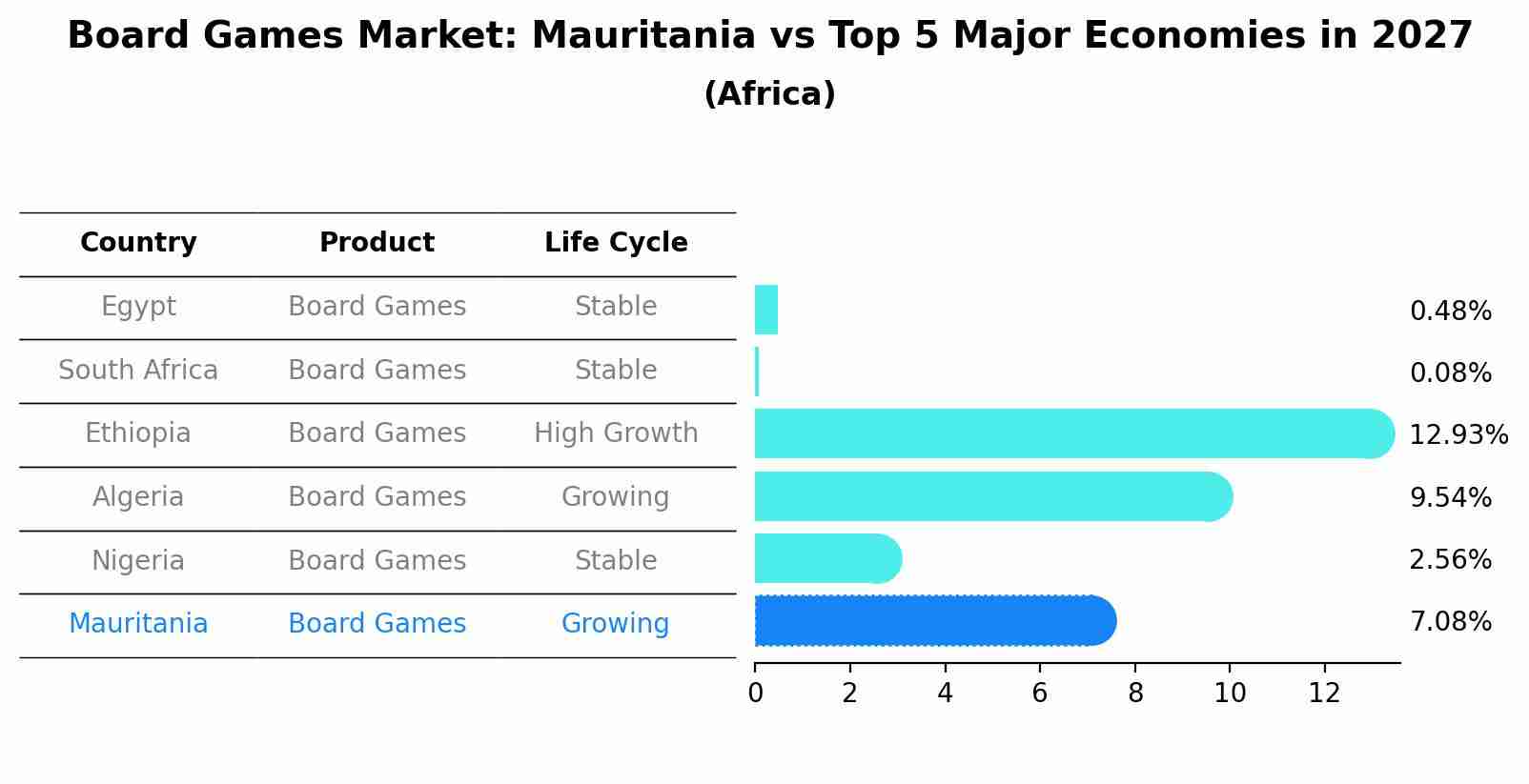 Board Games Market: Mauritania vs Top 5 Major Economies in 2027 (Africa)