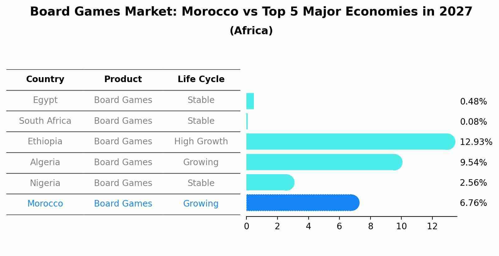 Board Games Market: Morocco vs Top 5 Major Economies in 2027 (Africa)