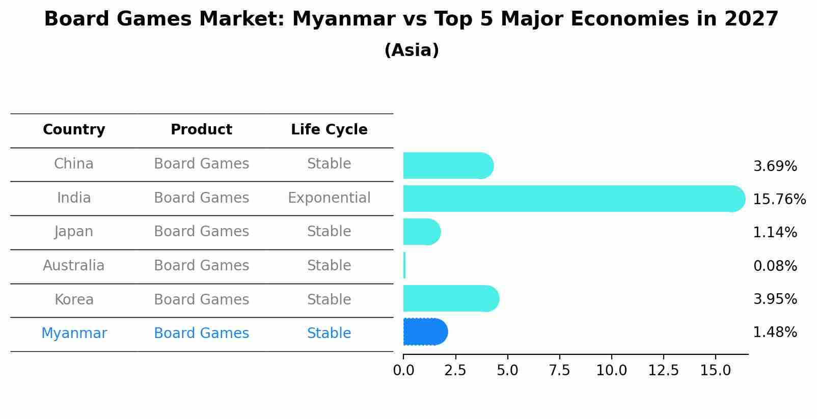 Board Games Market: Myanmar vs Top 5 Major Economies in 2027 (Asia)