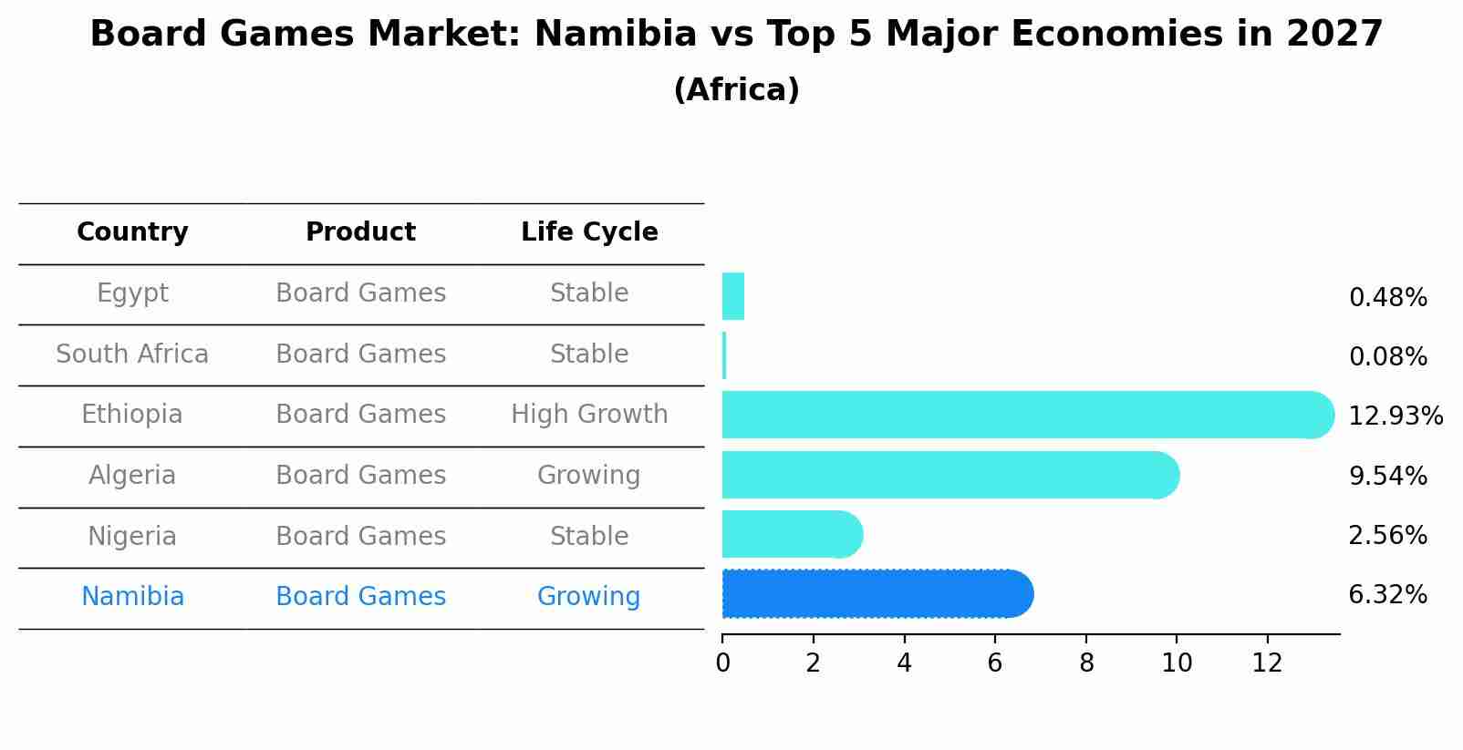 Board Games Market: Namibia vs Top 5 Major Economies in 2027 (Africa)