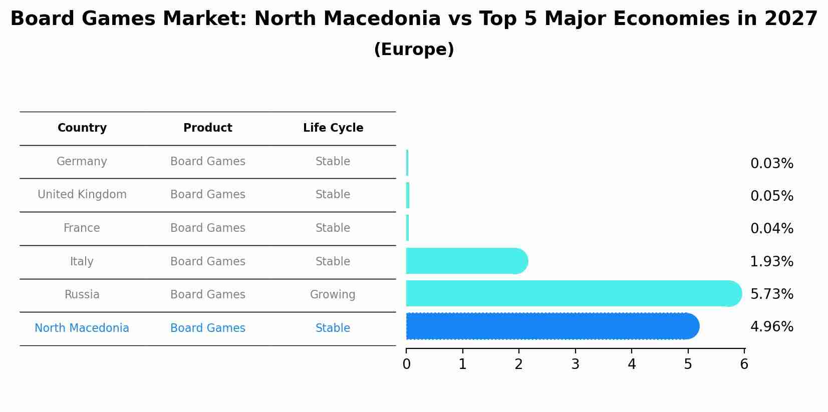 Board Games Market: North Macedonia vs Top 5 Major Economies in 2027 (Europe)