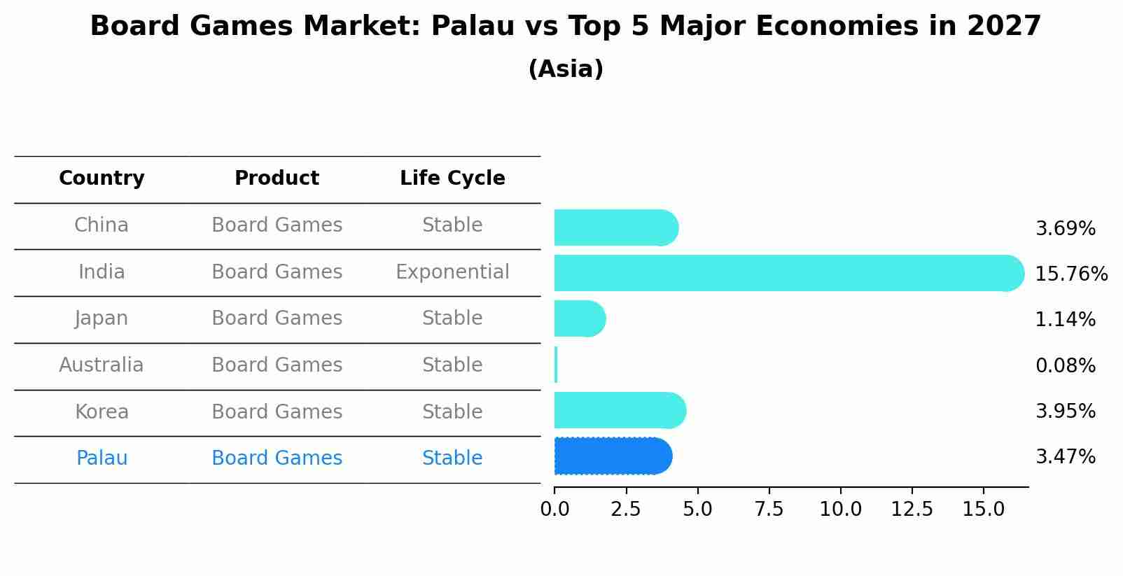 Board Games Market: Palau vs Top 5 Major Economies in 2027 (Asia)
