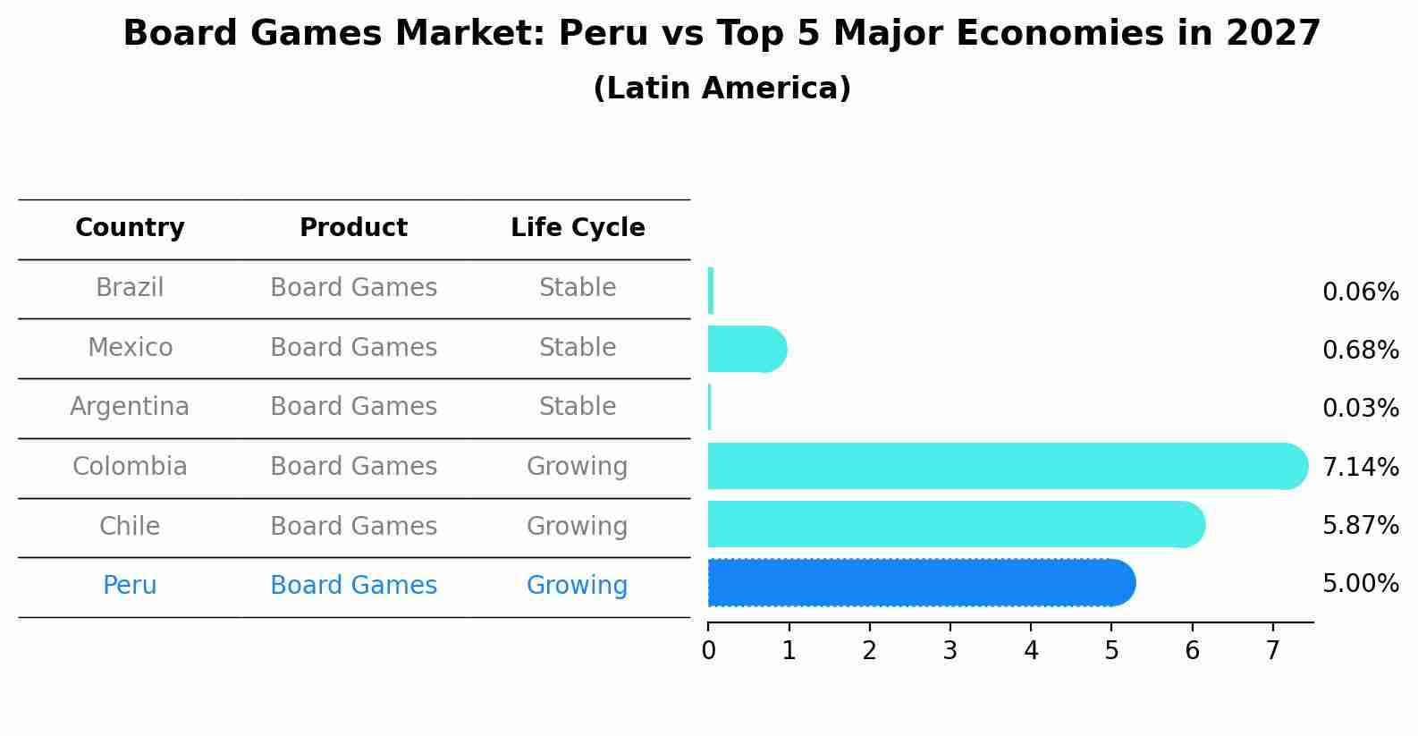 Board Games Market: Peru vs Top 5 Major Economies in 2027 (Latin America)