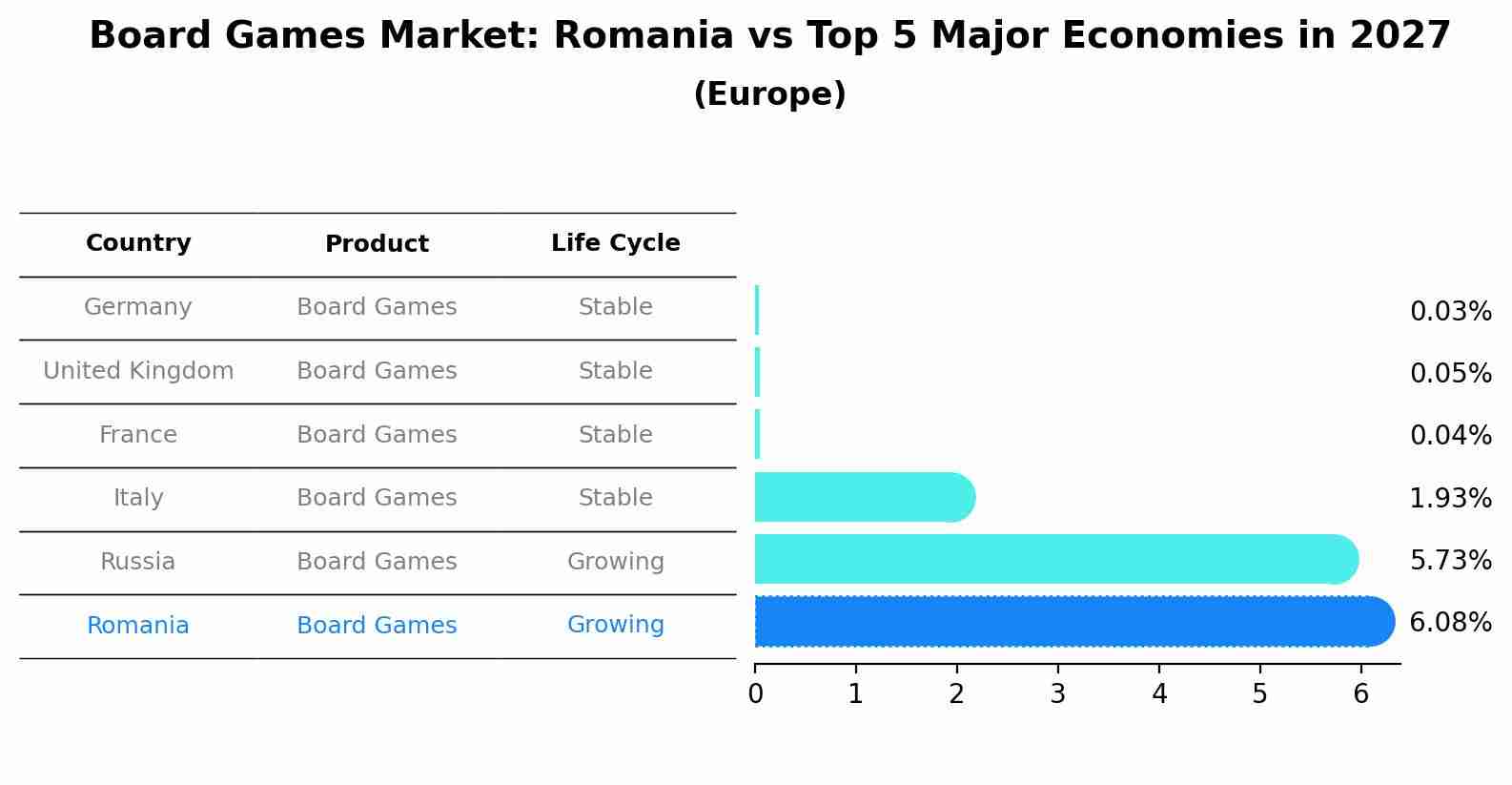 Board Games Market: Romania vs Top 5 Major Economies in 2027 (Europe)