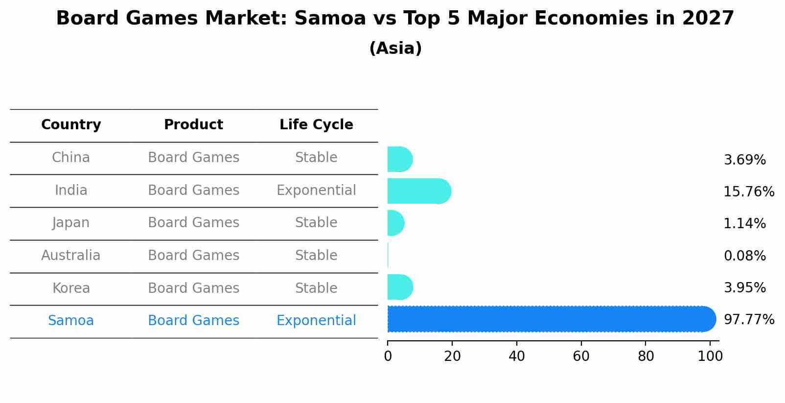 Board Games Market: Samoa vs Top 5 Major Economies in 2027 (Asia)