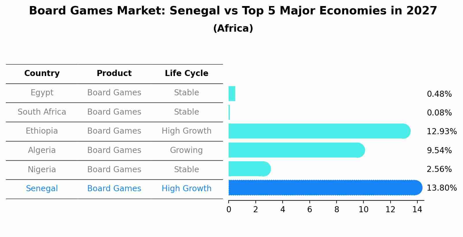 Board Games Market: Senegal vs Top 5 Major Economies in 2027 (Africa)