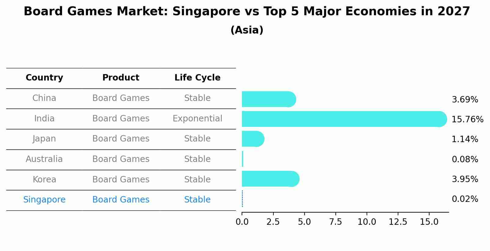 Board Games Market: Singapore vs Top 5 Major Economies in 2027 (Asia)