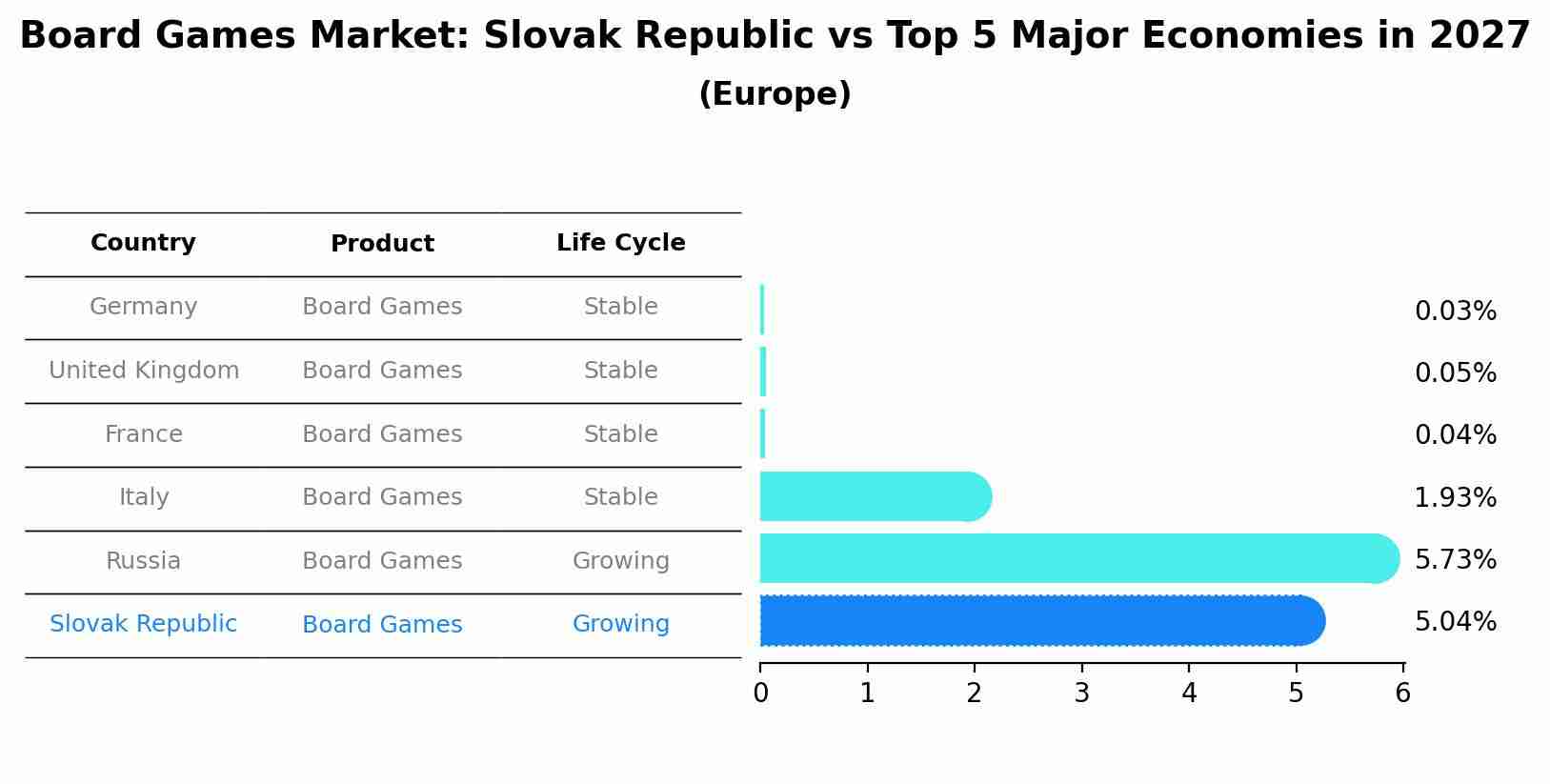 Board Games Market: Slovak Republic vs Top 5 Major Economies in 2027 (Europe)
