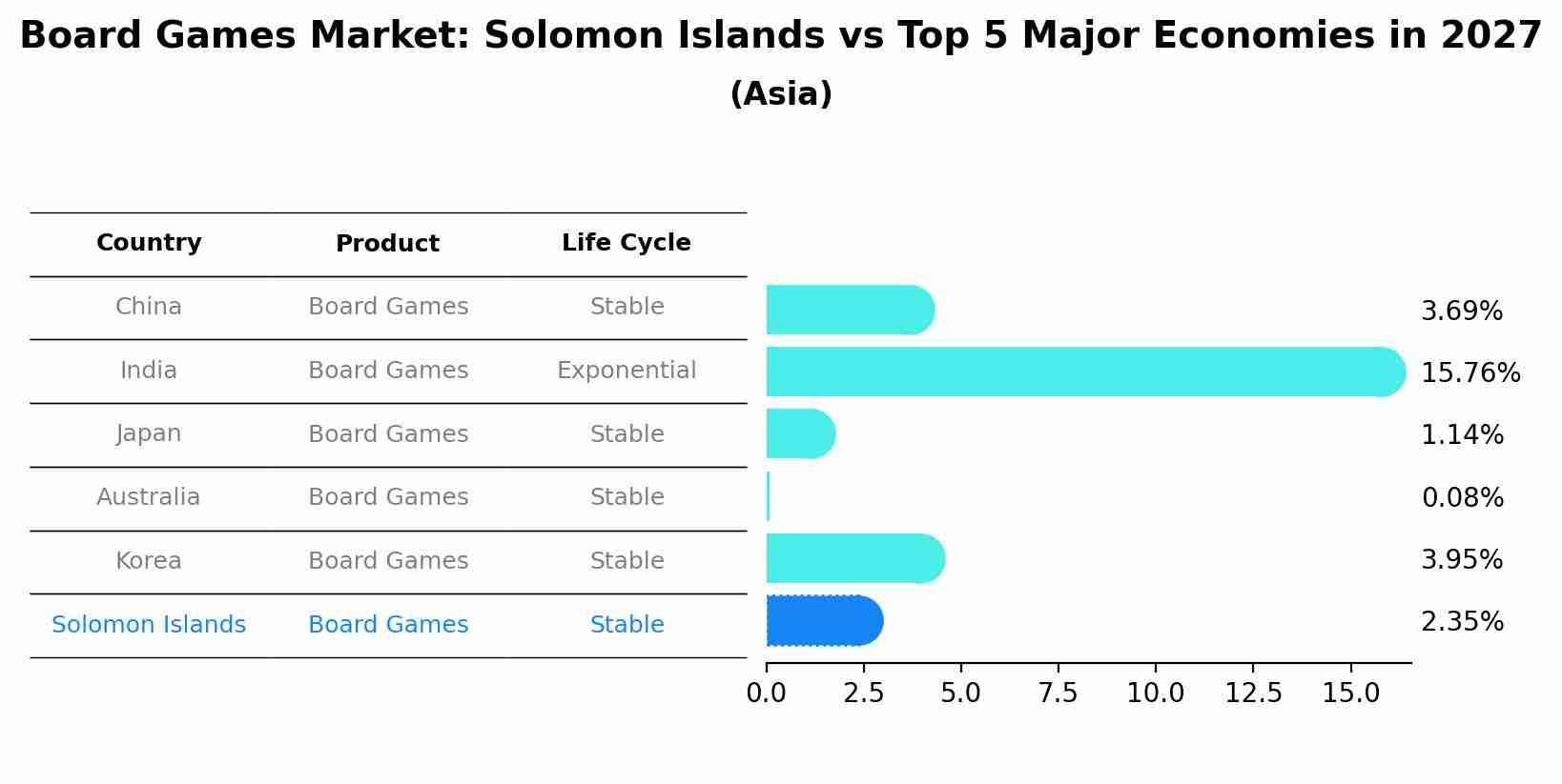 Board Games Market: Solomon Islands vs Top 5 Major Economies in 2027 (Asia)