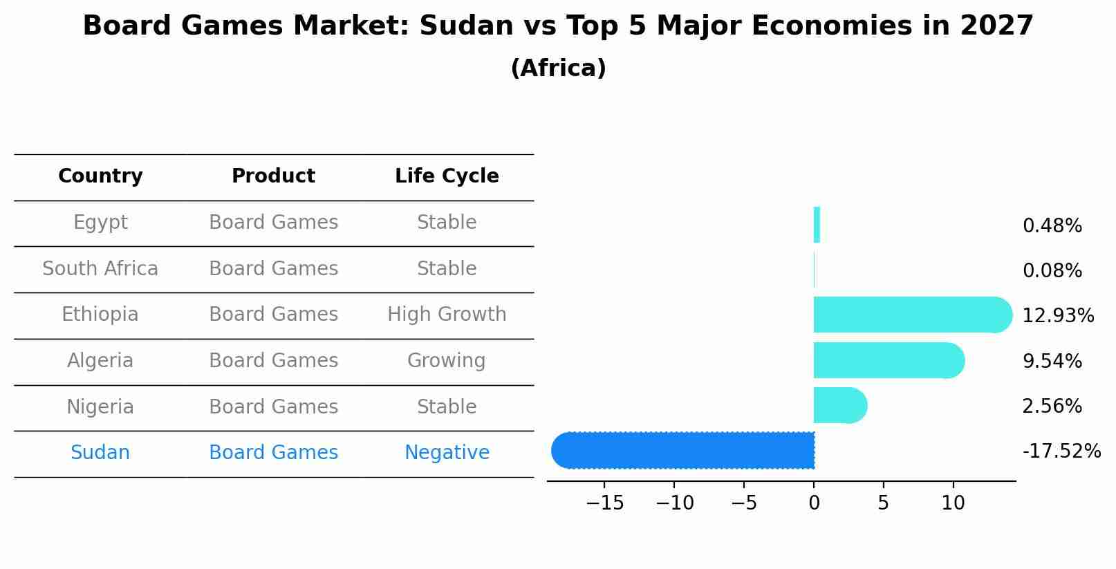 Board Games Market: Sudan vs Top 5 Major Economies in 2027 (Africa)