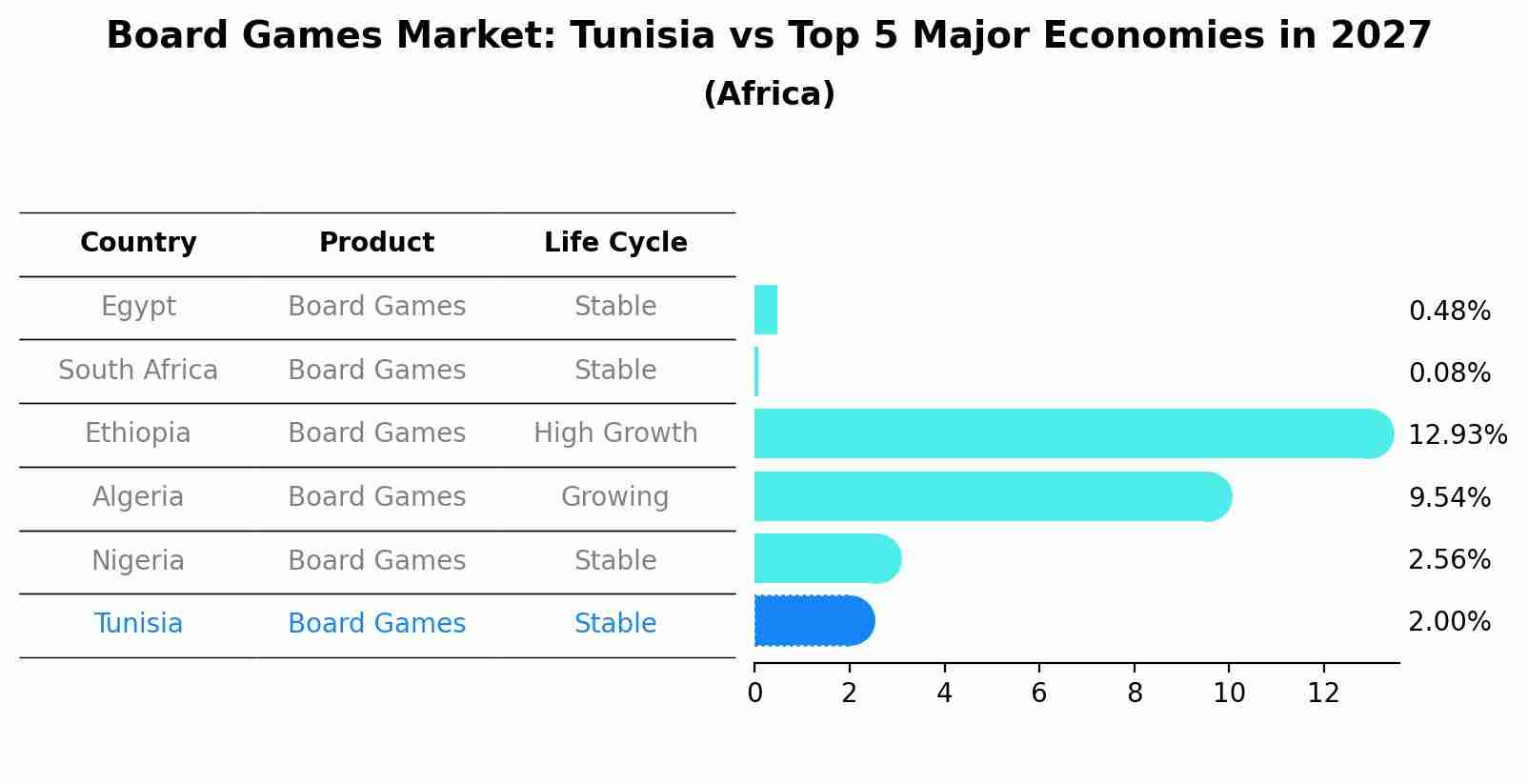 Board Games Market: Tunisia vs Top 5 Major Economies in 2027 (Africa)