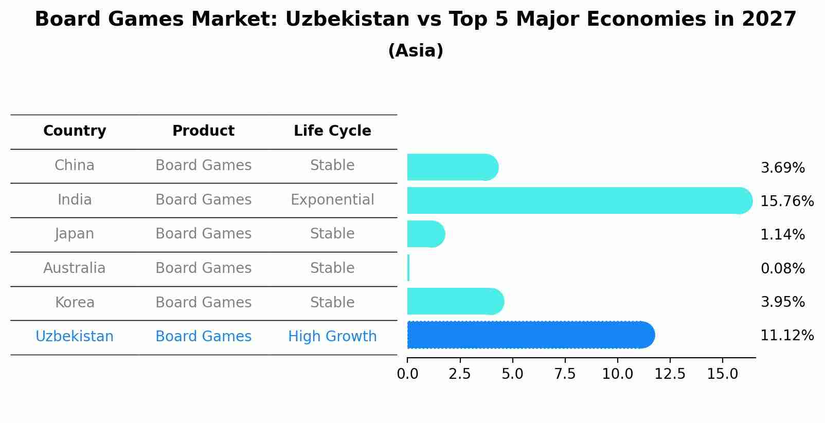 Board Games Market: Uzbekistan vs Top 5 Major Economies in 2027 (Asia)