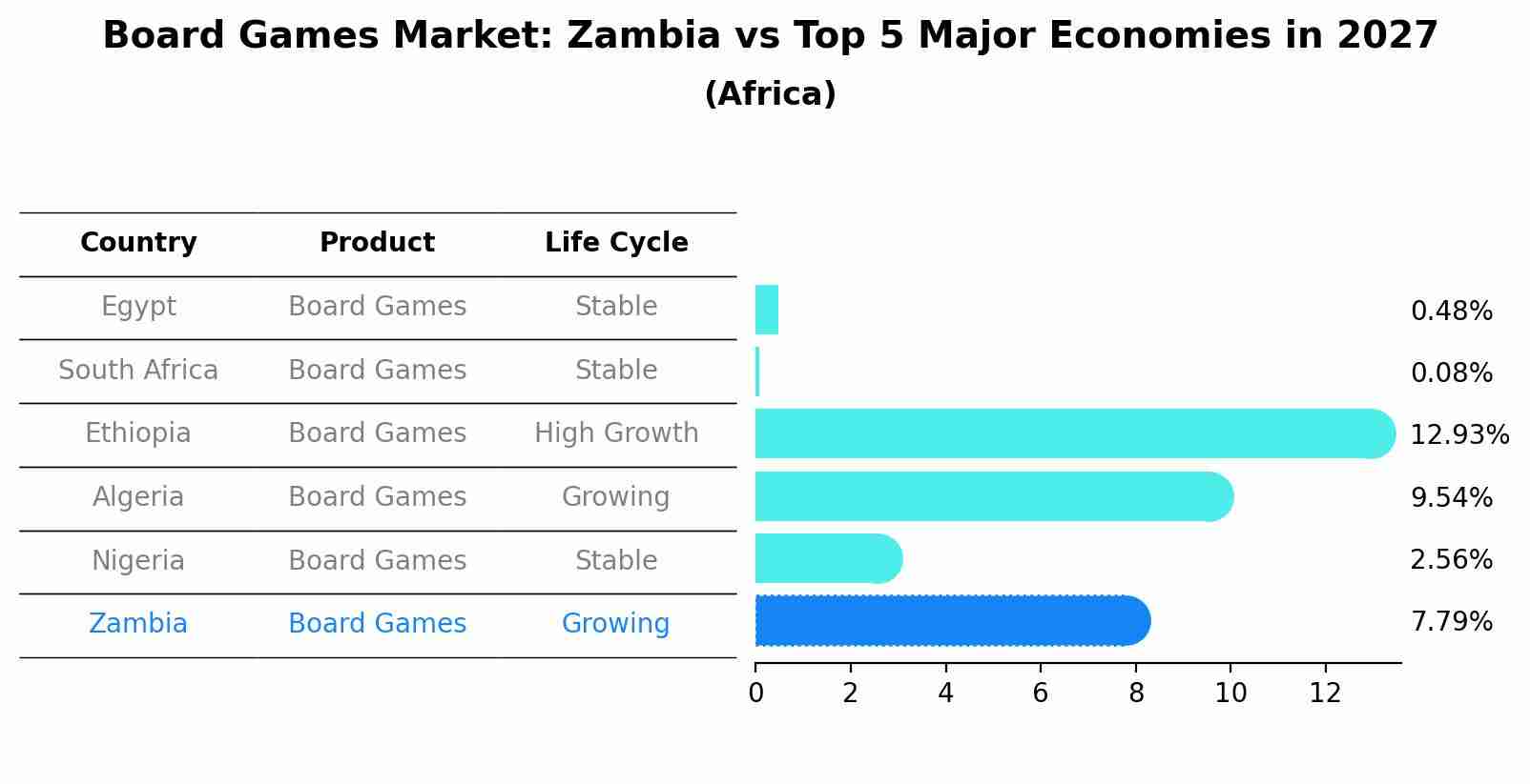 Board Games Market: Zambia vs Top 5 Major Economies in 2027 (Africa)