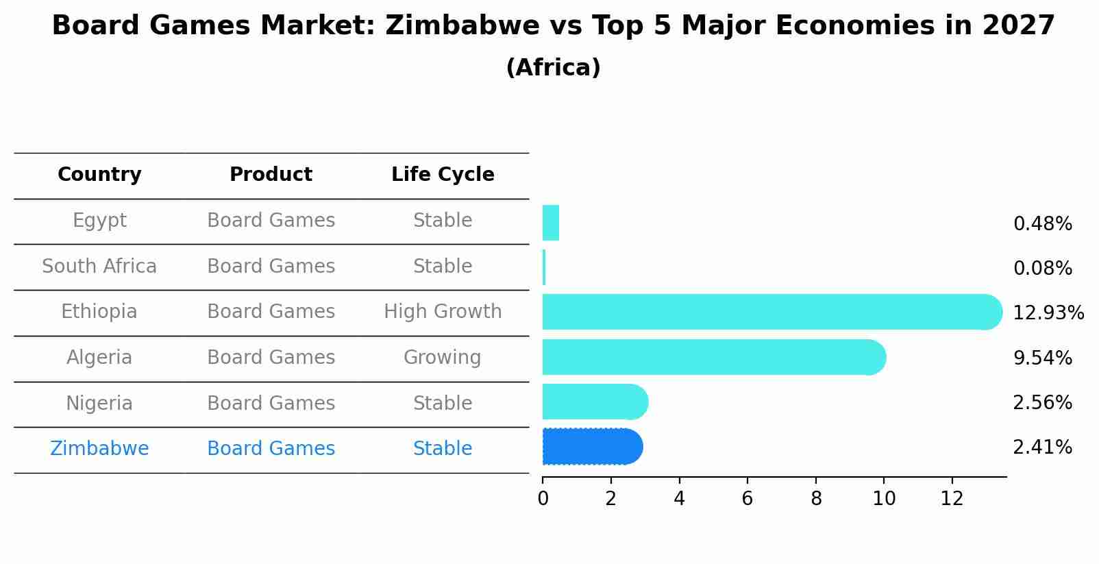 Board Games Market: Zimbabwe vs Top 5 Major Economies in 2027 (Africa)