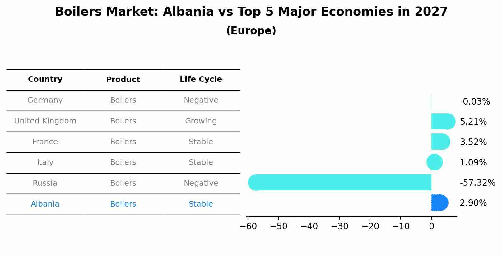 Boilers Market: Albania vs Top 5 Major Economies in 2027 (Europe)