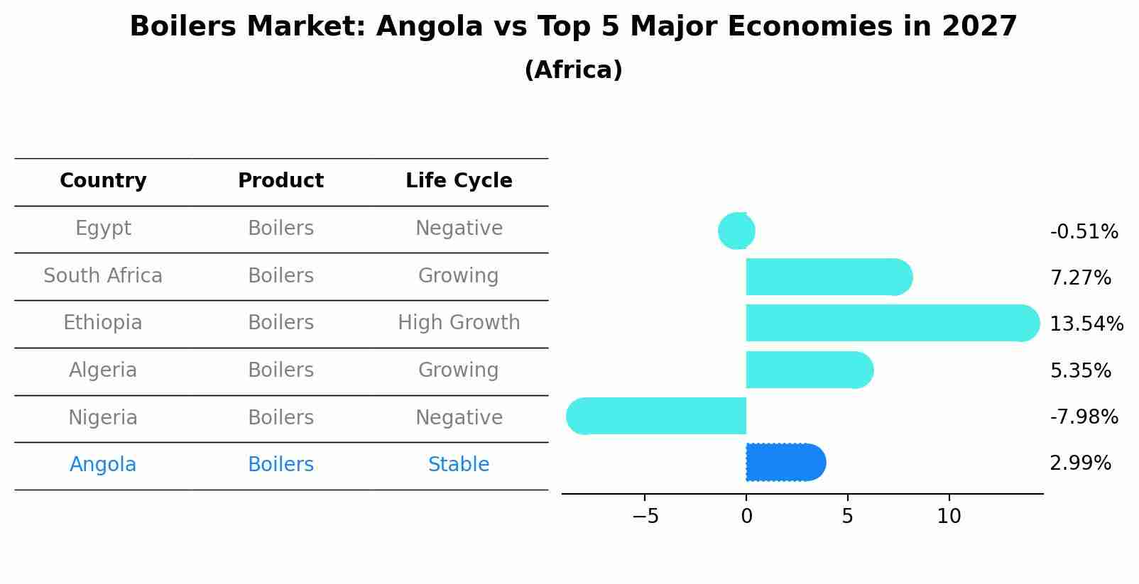 Boilers Market: Angola vs Top 5 Major Economies in 2027 (Africa)