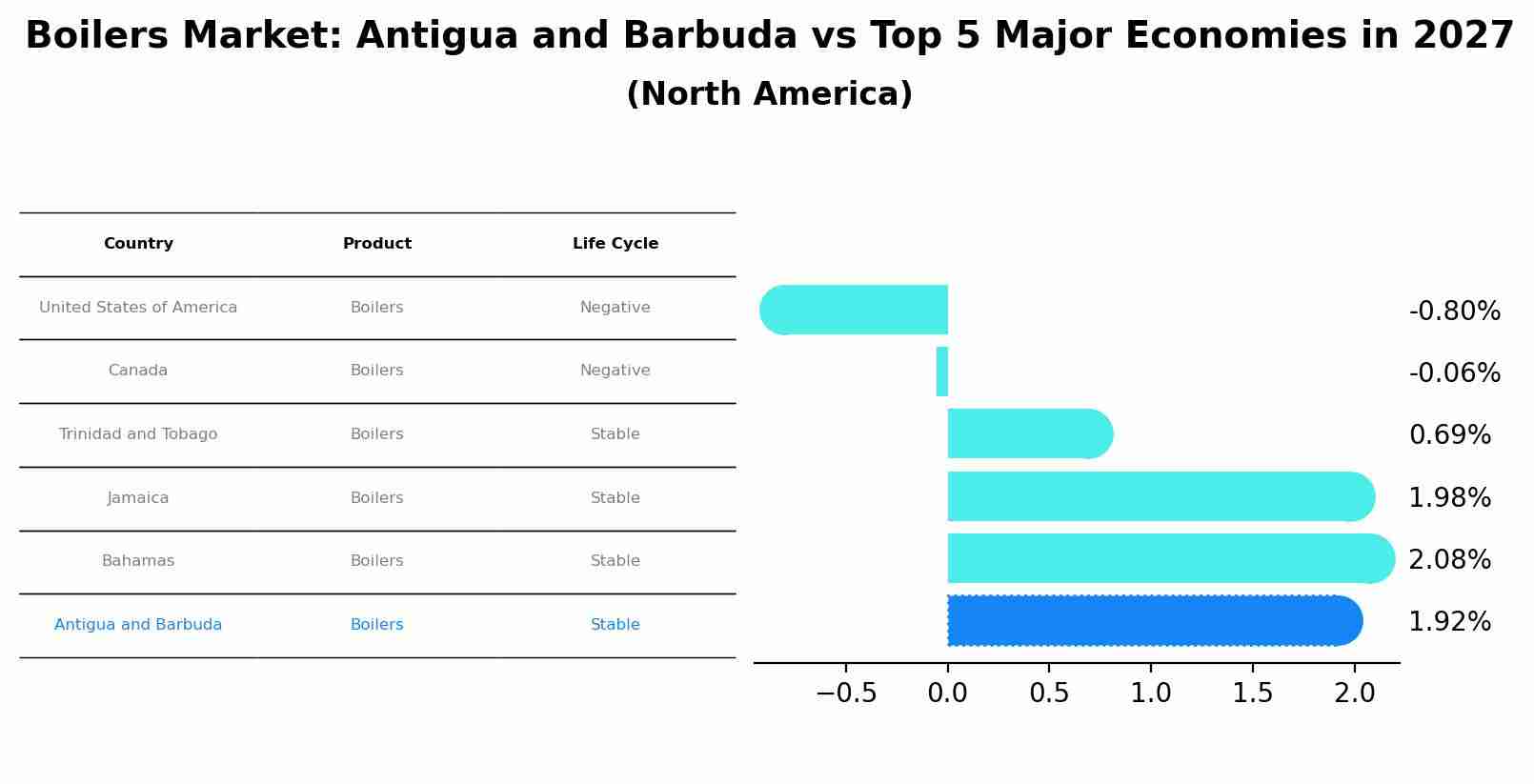 Boilers Market: Antigua and Barbuda vs Top 5 Major Economies in 2027 (North America)