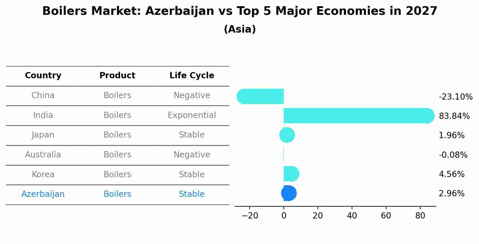 Boilers Market: Azerbaijan vs Top 5 Major Economies in 2027 (Asia)