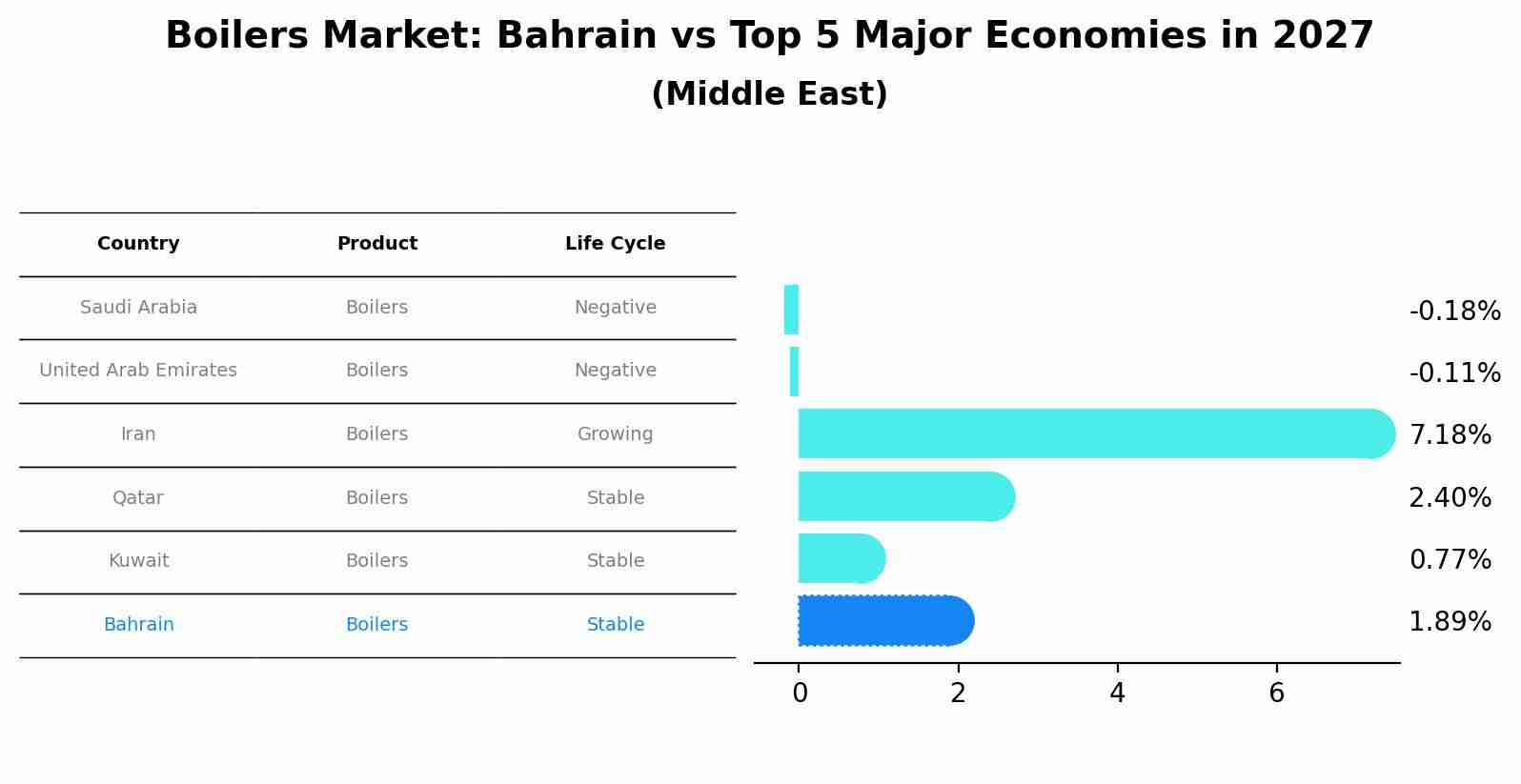 Boilers Market: Bahrain vs Top 5 Major Economies in 2027 (Middle East)