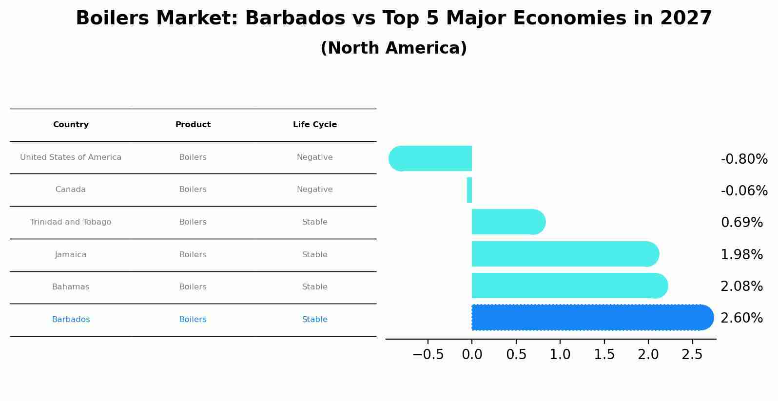 Boilers Market: Barbados vs Top 5 Major Economies in 2027 (North America)
