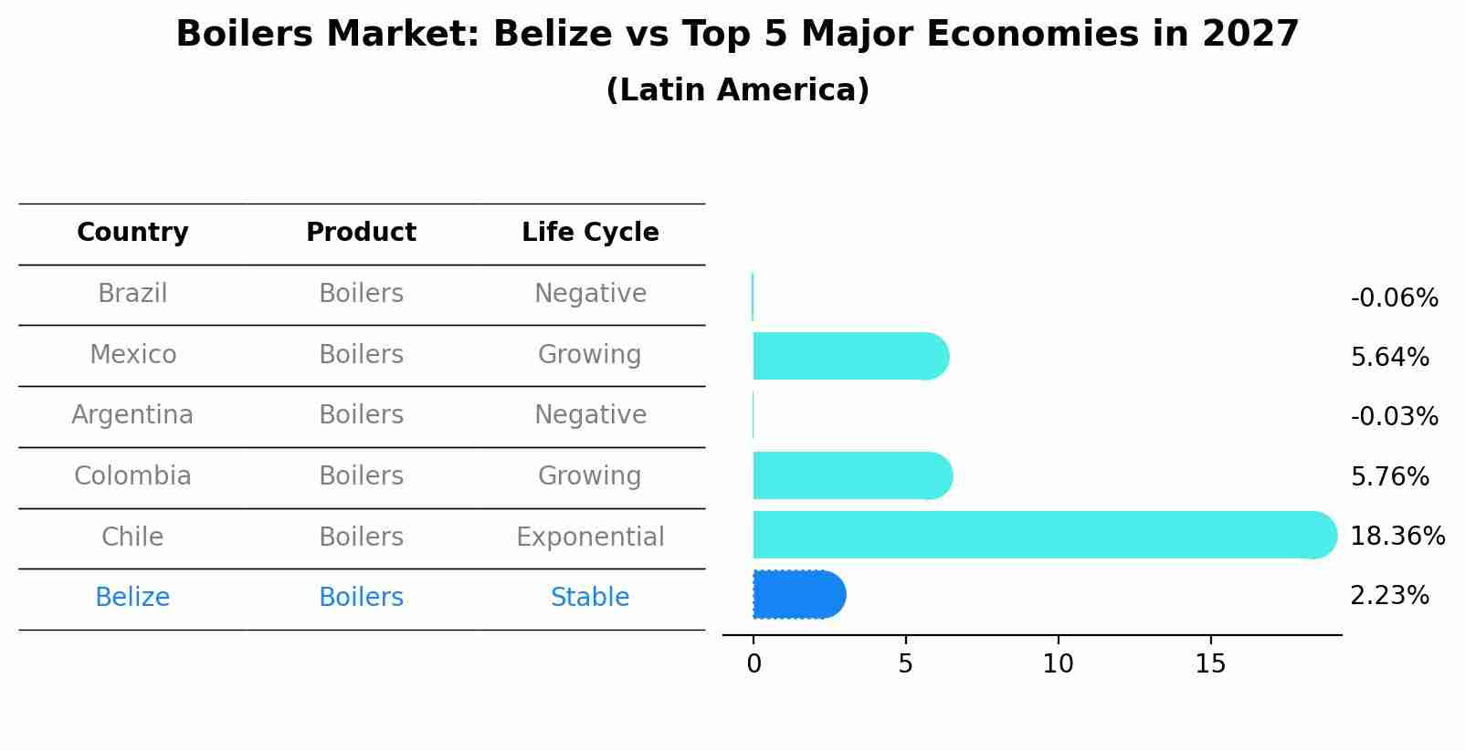 Boilers Market: Belize vs Top 5 Major Economies in 2027 (Latin America)
