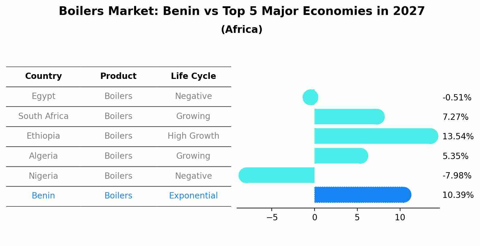 Boilers Market: Benin vs Top 5 Major Economies in 2027 (Africa)
