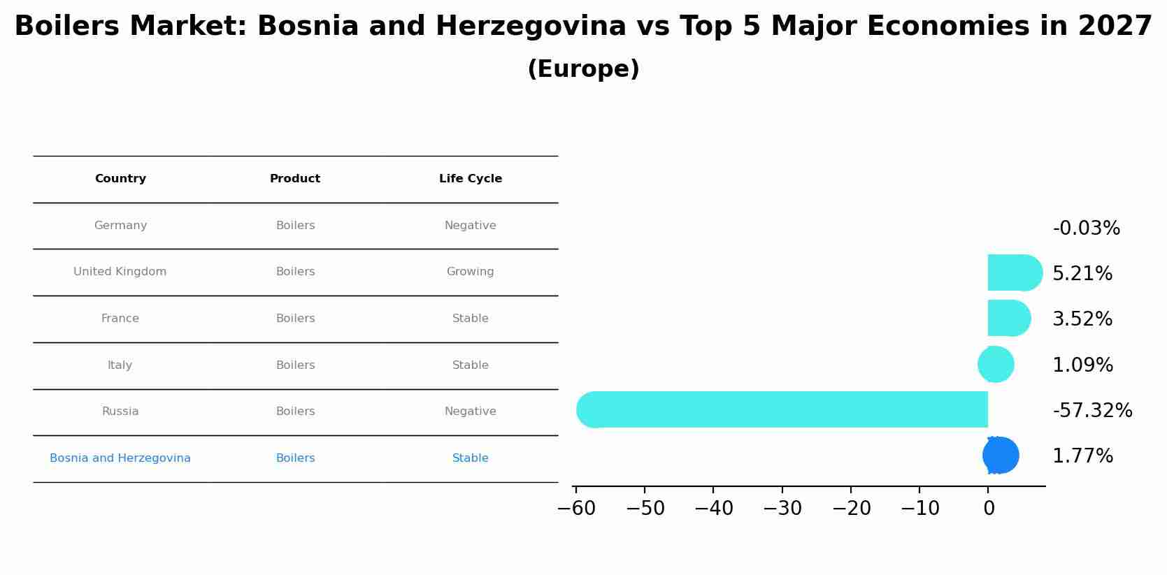 Boilers Market: Bosnia and Herzegovina vs Top 5 Major Economies in 2027 (Europe)