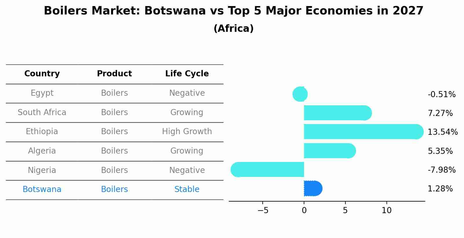 Boilers Market: Botswana vs Top 5 Major Economies in 2027 (Africa)