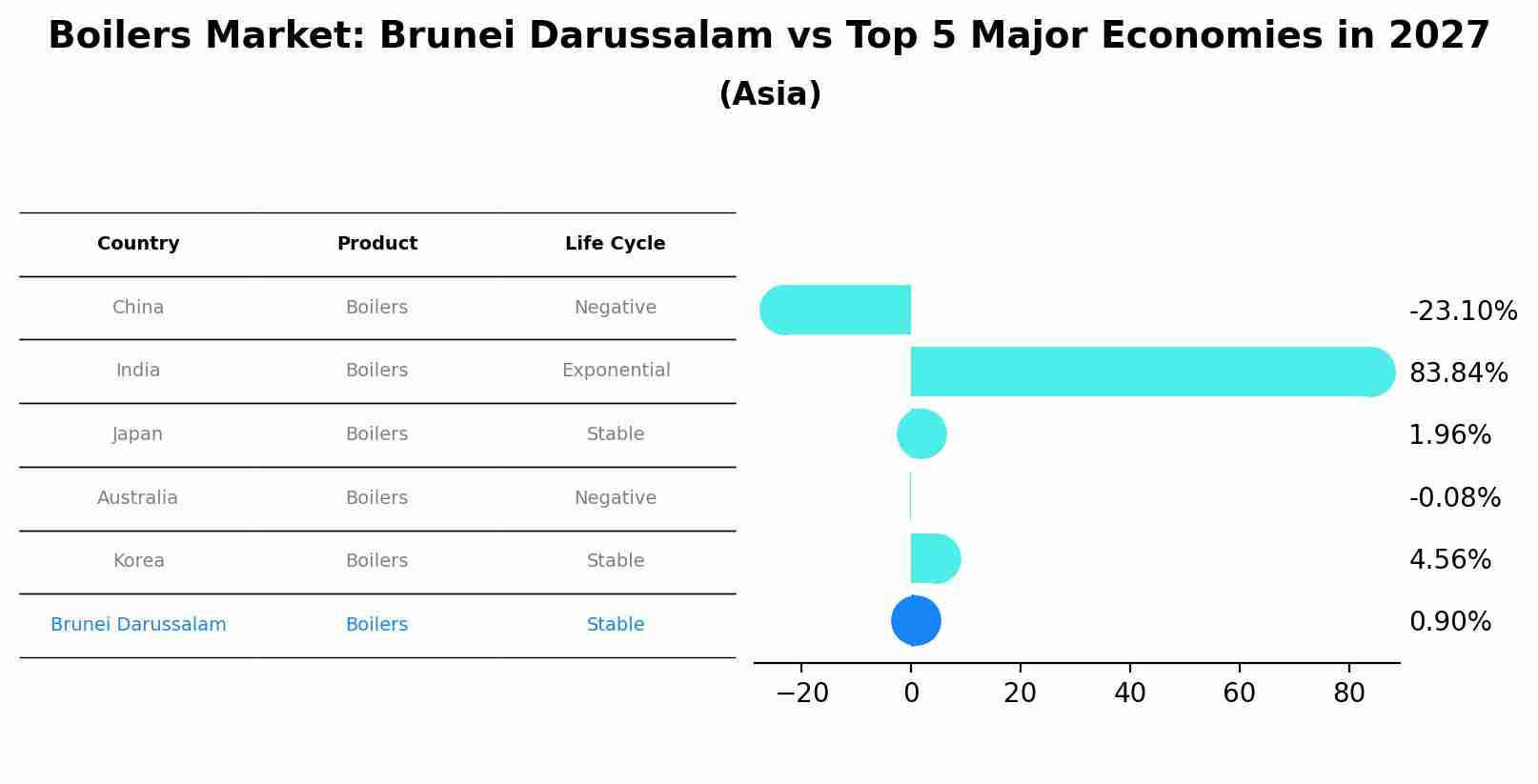 Boilers Market: Brunei Darussalam vs Top 5 Major Economies in 2027 (Asia)