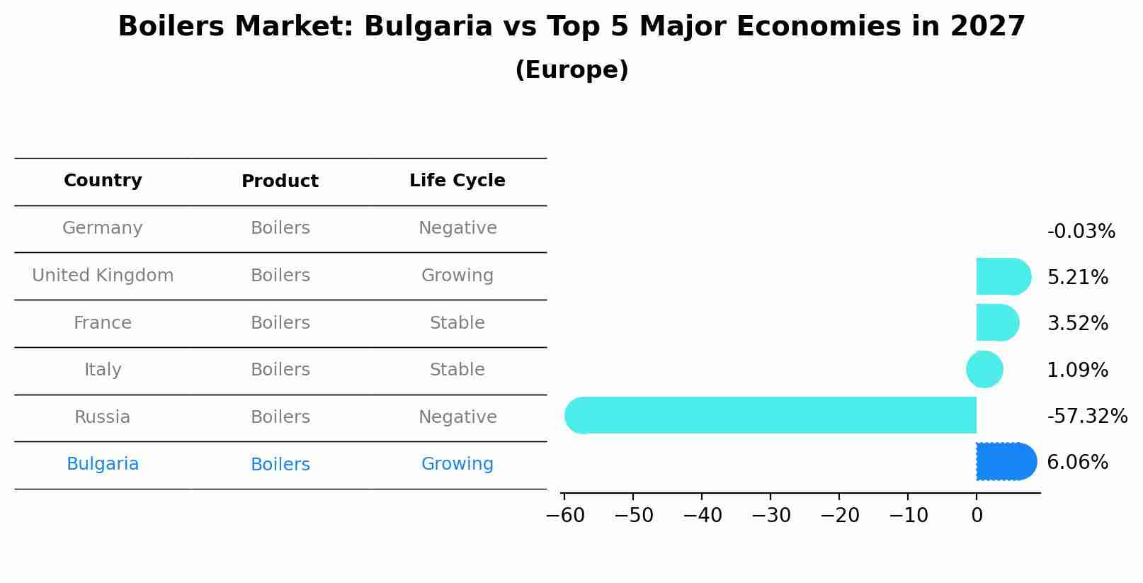 Boilers Market: Bulgaria vs Top 5 Major Economies in 2027 (Europe)