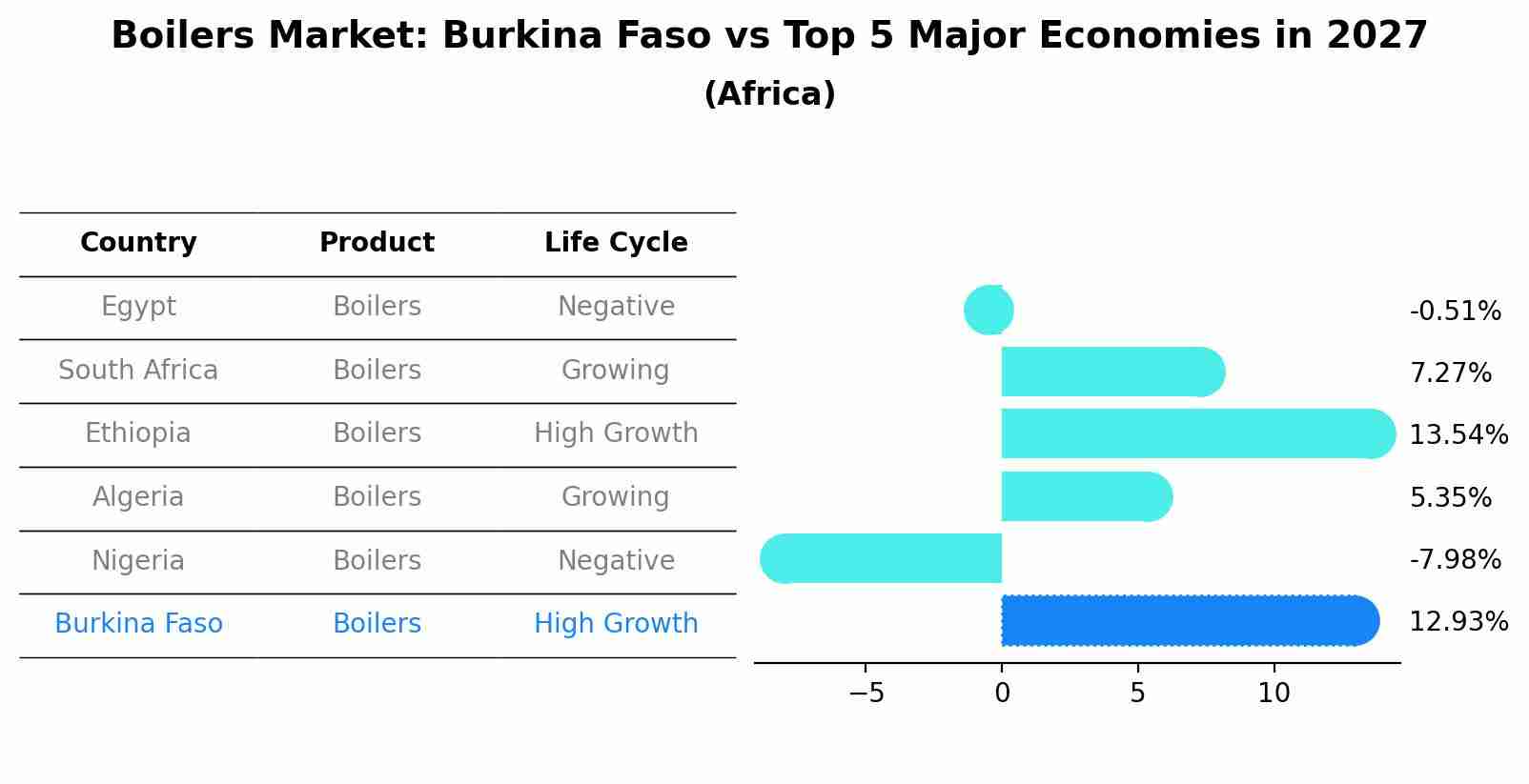 Boilers Market: Burkina Faso vs Top 5 Major Economies in 2027 (Africa)