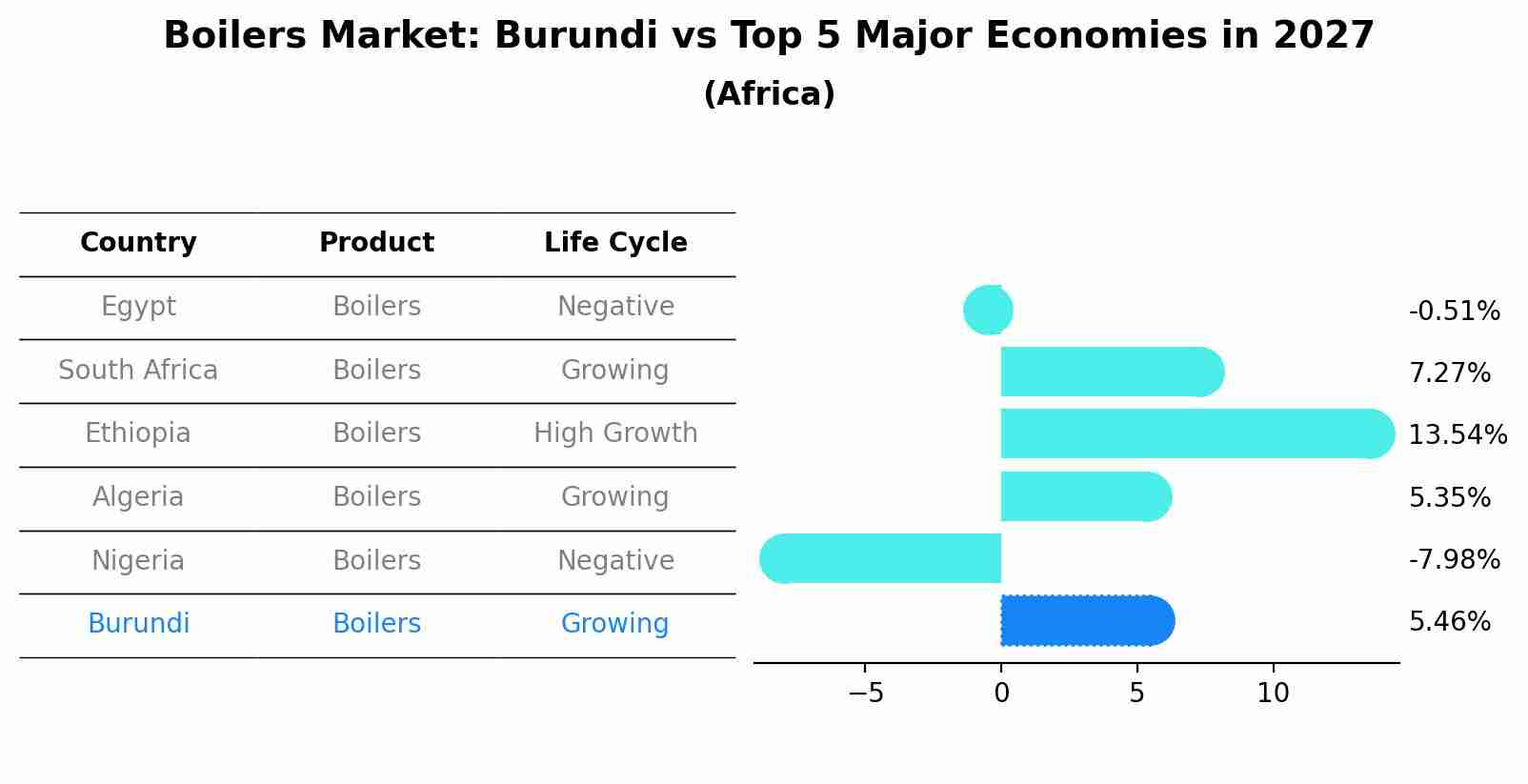 Boilers Market: Burundi vs Top 5 Major Economies in 2027 (Africa)
