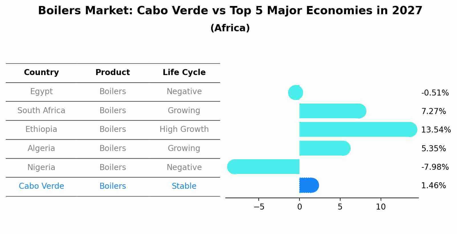 Boilers Market: Cabo Verde vs Top 5 Major Economies in 2027 (Africa)