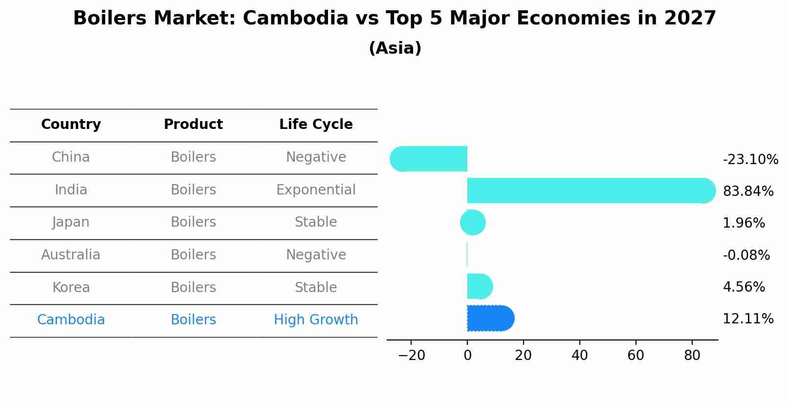Boilers Market: Cambodia vs Top 5 Major Economies in 2027 (Asia)