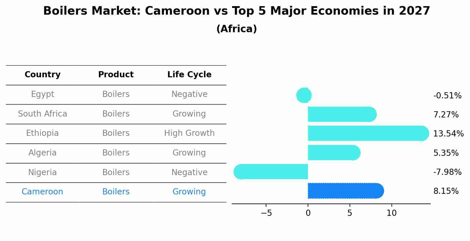 Boilers Market: Cameroon vs Top 5 Major Economies in 2027 (Africa)
