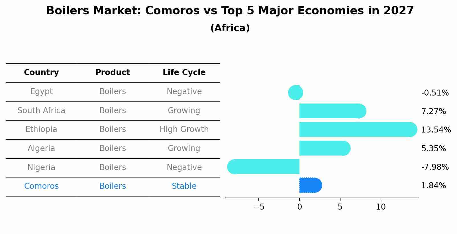 Boilers Market: Comoros vs Top 5 Major Economies in 2027 (Africa)