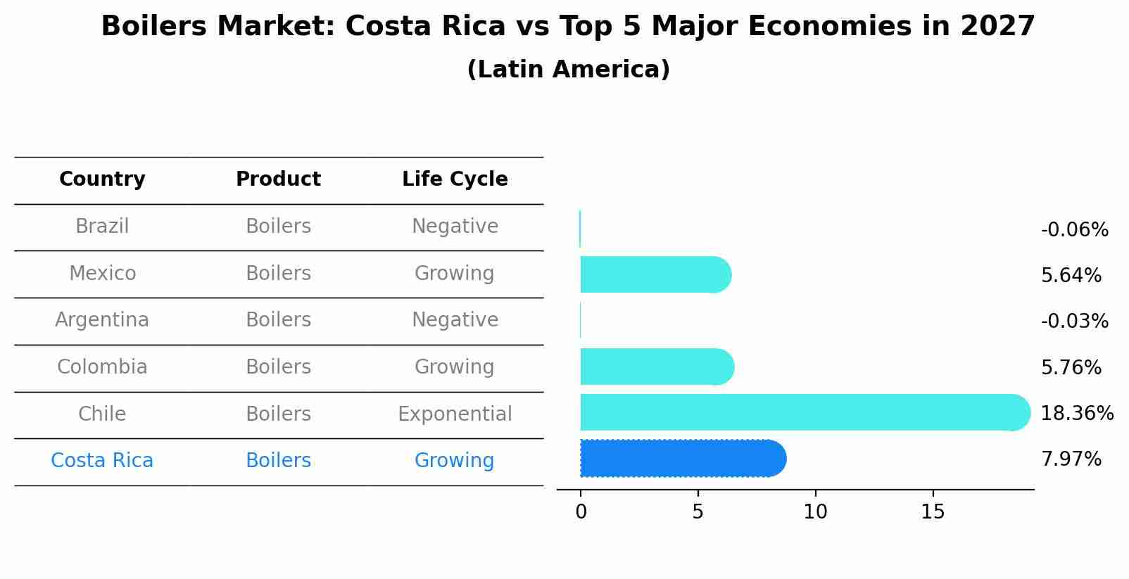 Boilers Market: Costa Rica vs Top 5 Major Economies in 2027 (Latin America)