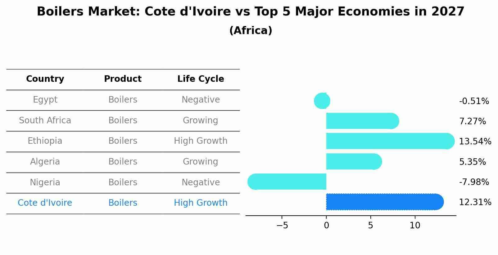 Boilers Market: Cote d'Ivoire vs Top 5 Major Economies in 2027 (Africa)