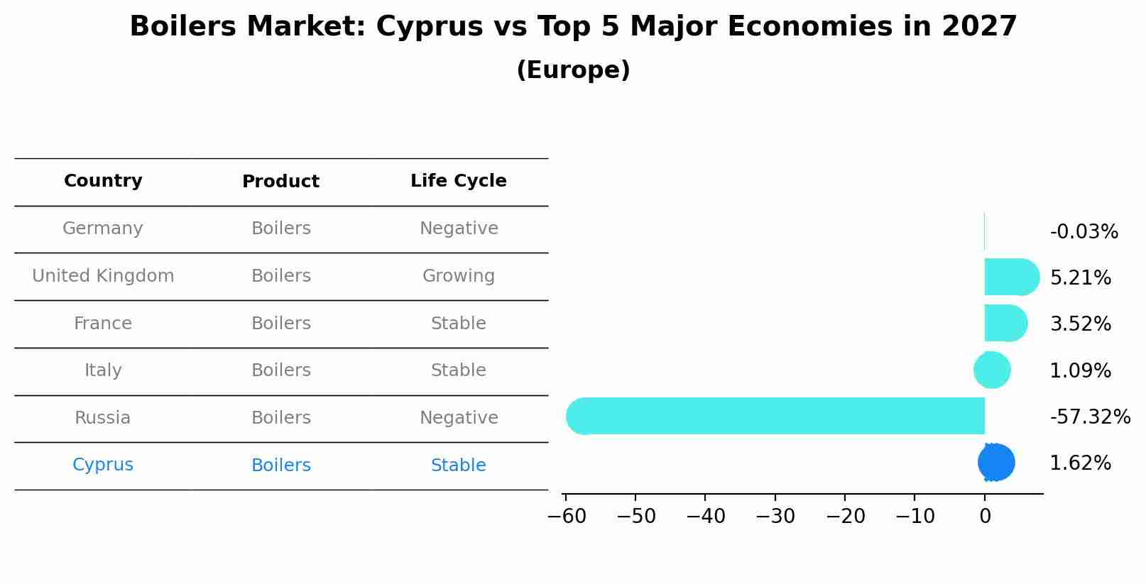 Boilers Market: Cyprus vs Top 5 Major Economies in 2027 (Europe)
