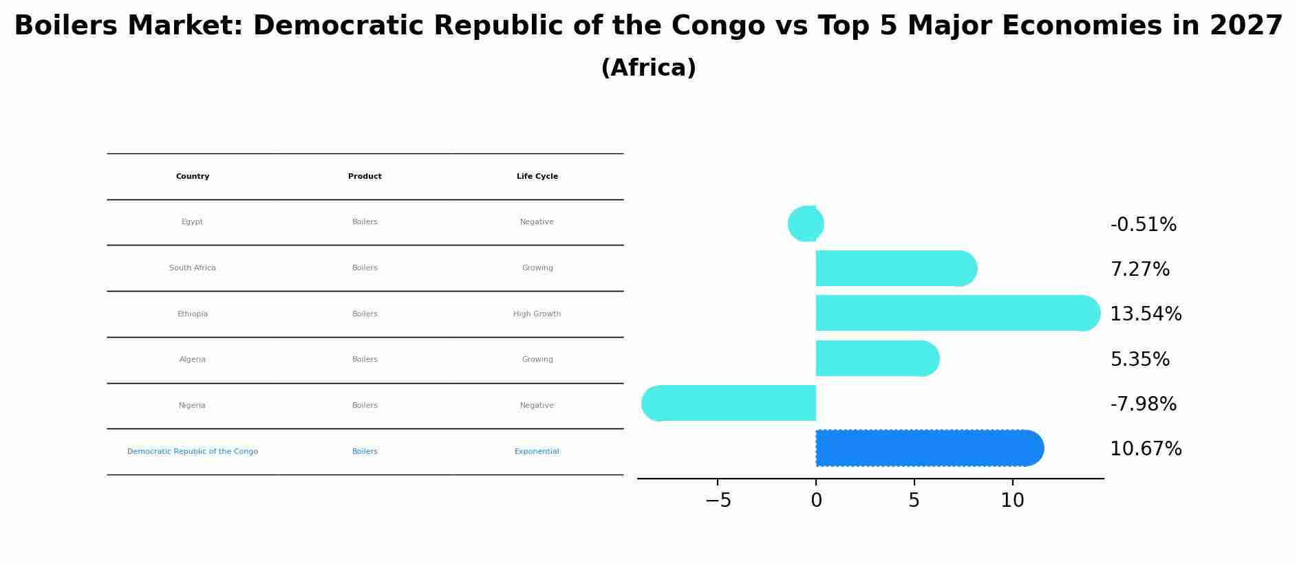 Boilers Market: Democratic Republic of the Congo vs Top 5 Major Economies in 2027 (Africa)