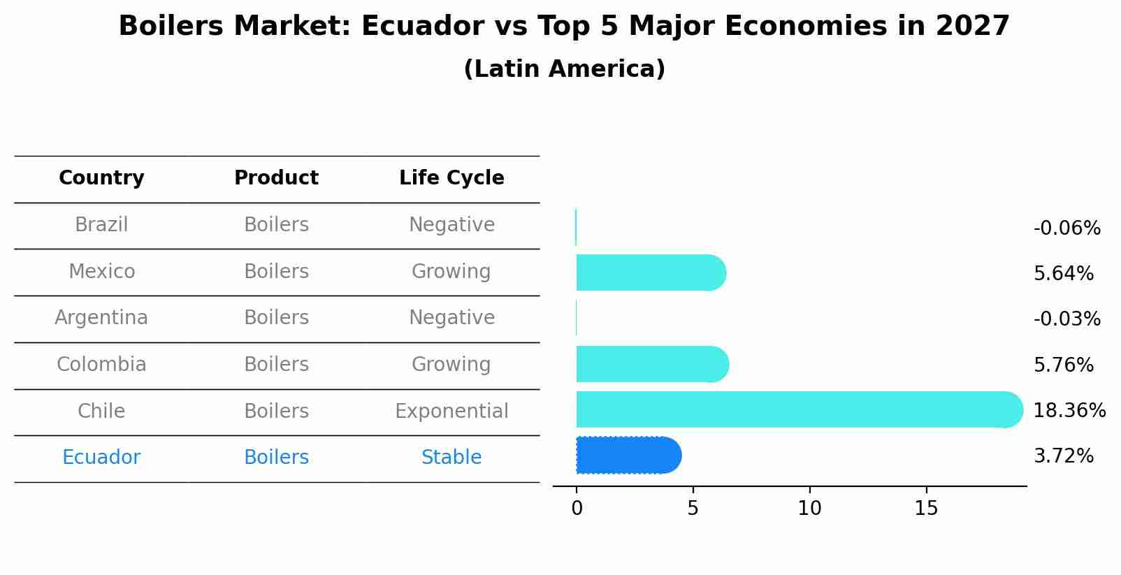 Boilers Market: Ecuador vs Top 5 Major Economies in 2027 (Latin America)