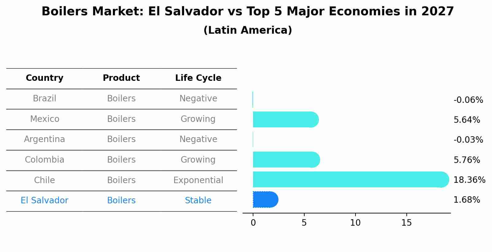 Boilers Market: El Salvador vs Top 5 Major Economies in 2027 (Latin America)