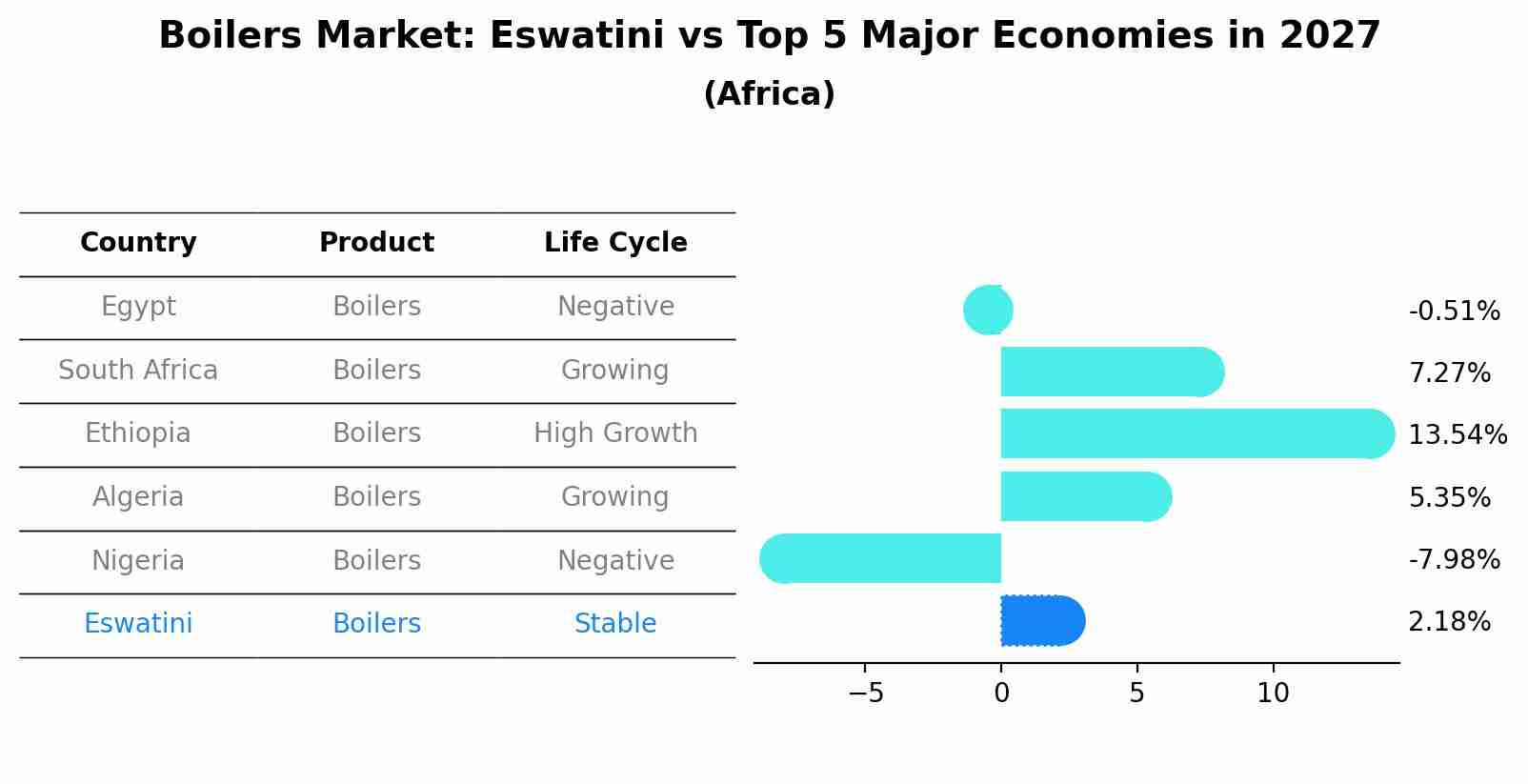 Boilers Market: Eswatini vs Top 5 Major Economies in 2027 (Africa)