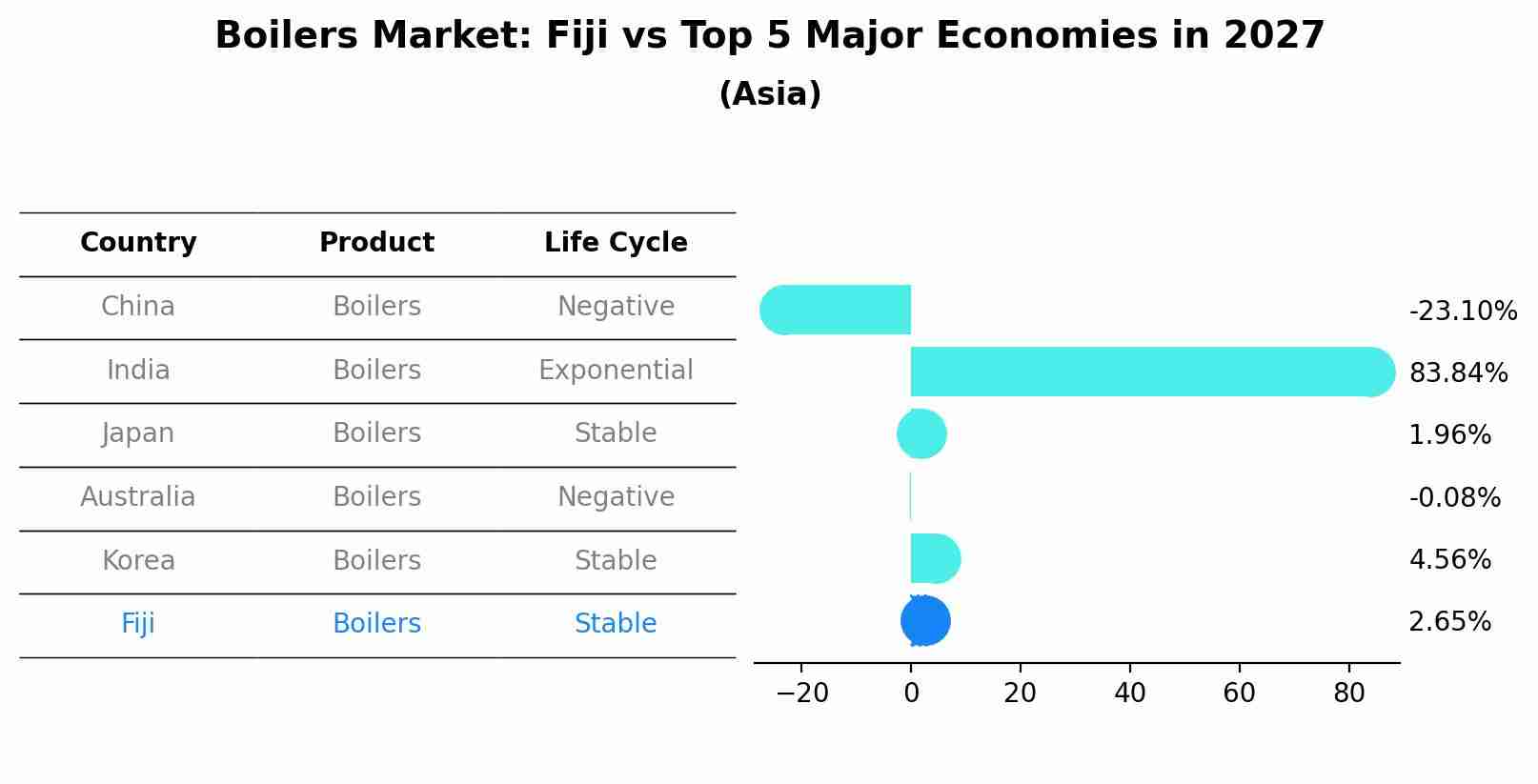 Boilers Market: Fiji vs Top 5 Major Economies in 2027 (Asia)